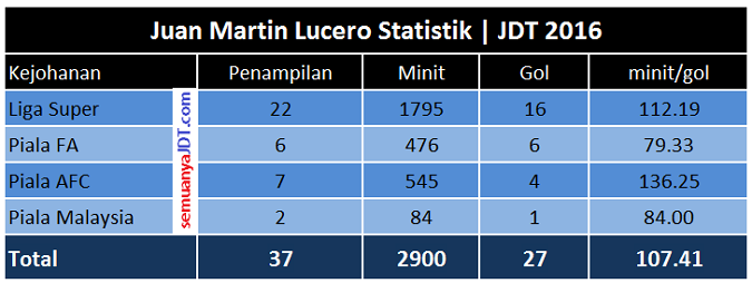 gol dan statistik juan martin lucero jdt 2016