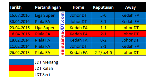 senarai perlawanan JDT vs Kedah