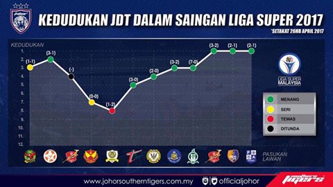 kedudukan JDT dalam liga super 2017