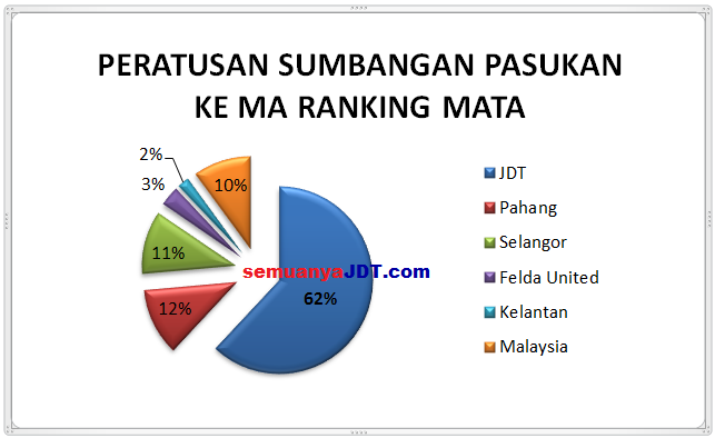 peratusan sumbangan kelab kepada MA ranking Malaysia