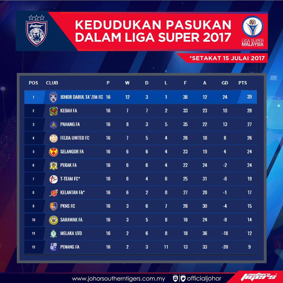 Piala malaysia kedudukan Liga Malaysia