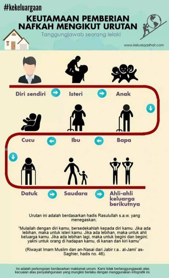 tuntutan nafkah, nafkah isteri, nafkah keluarga, turutan nafkah keluarga, nafkah wajib kepada isteri, nafkah kepada ibu bapa